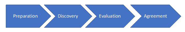 Open Innovation - four major phases